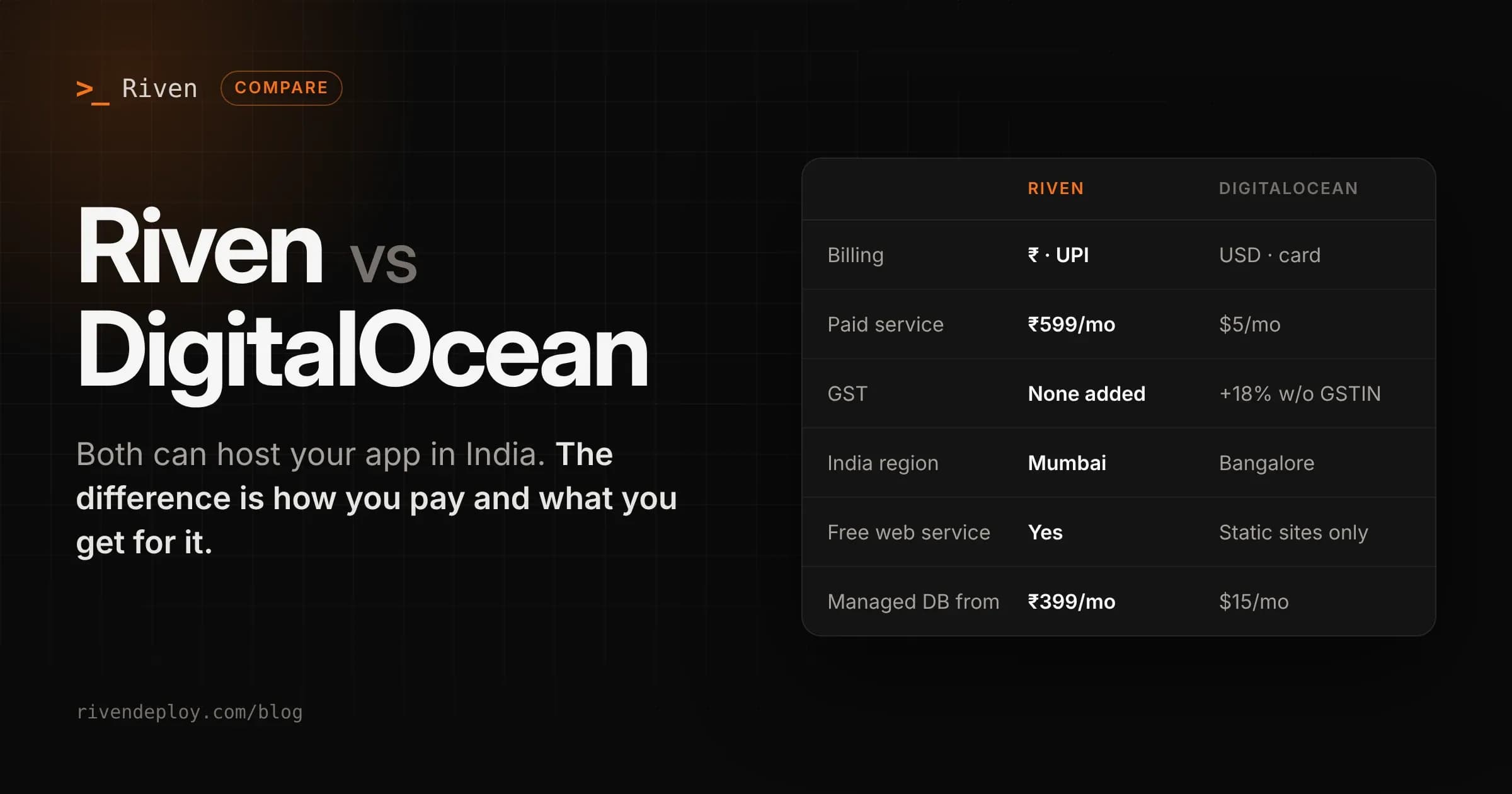 Riven vs DigitalOcean comparison cover. Riven bills ₹599 a month over UPI with no GST added and runs in Mumbai; DigitalOcean App Platform bills $5 a month in USD plus 18% GST without a GSTIN and runs in Bangalore.