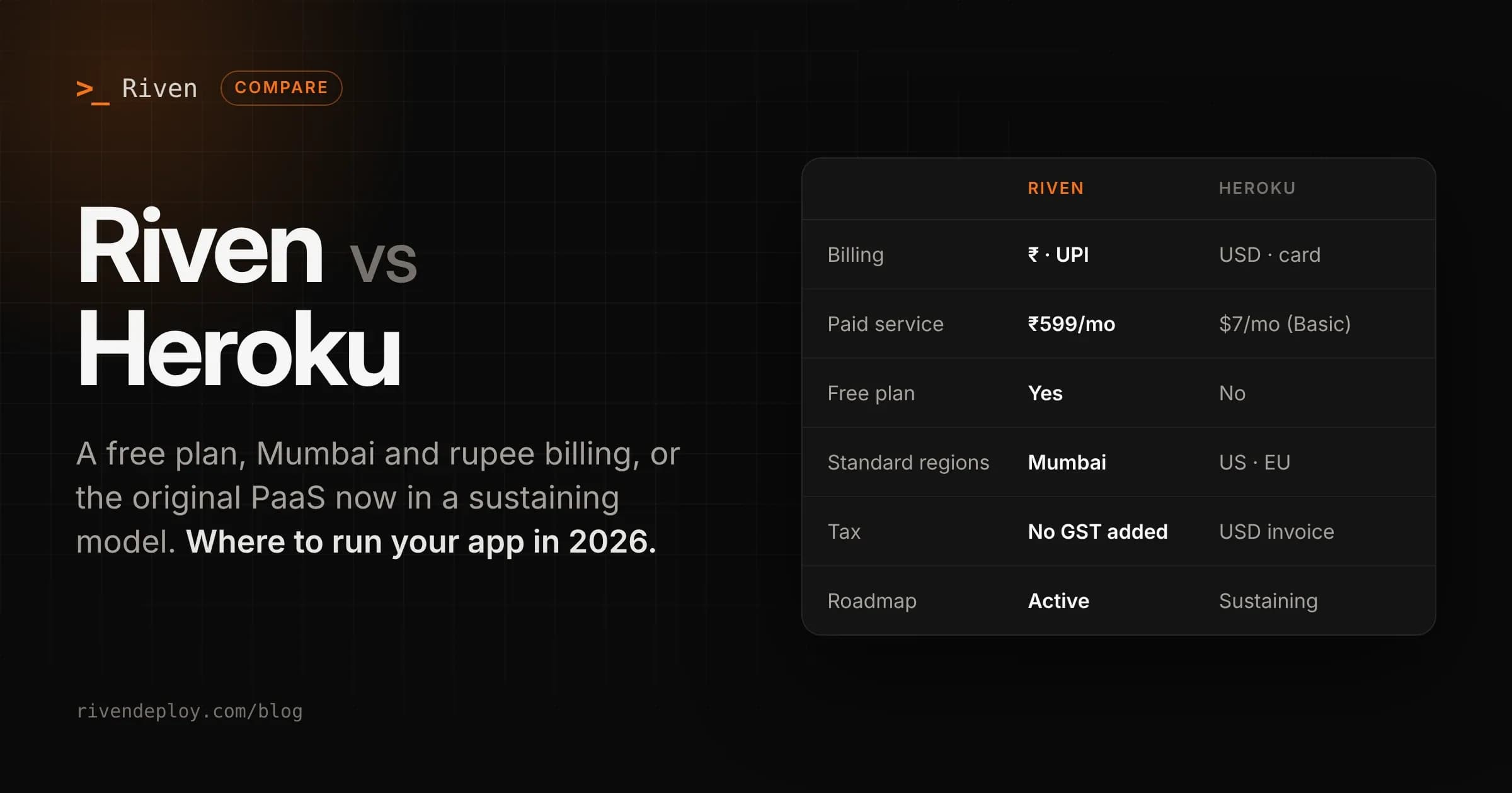 Riven vs Heroku comparison cover. Riven has a free plan, bills ₹599 a month over UPI and runs in Mumbai; Heroku has no free plan, bills $7 a month for a Basic dyno in USD, runs standard apps in the US or EU, and is on a sustaining roadmap.