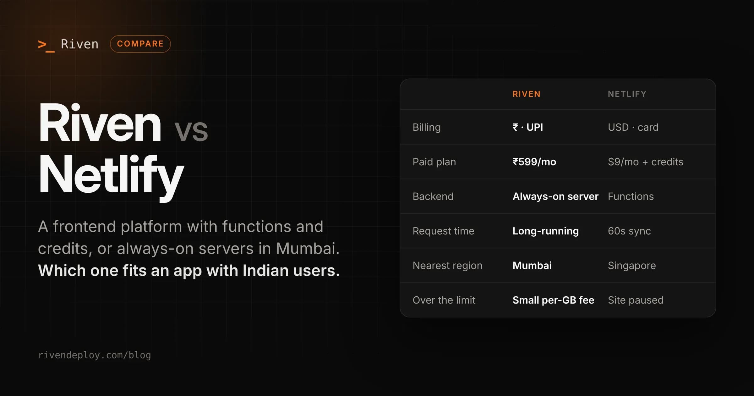 Riven vs Netlify comparison cover. Riven bills ₹599 a month over UPI and runs always-on servers in Mumbai; Netlify bills from $9 a month plus credits in USD, runs functions with a 60 second limit, and pauses sites that run out of credits.