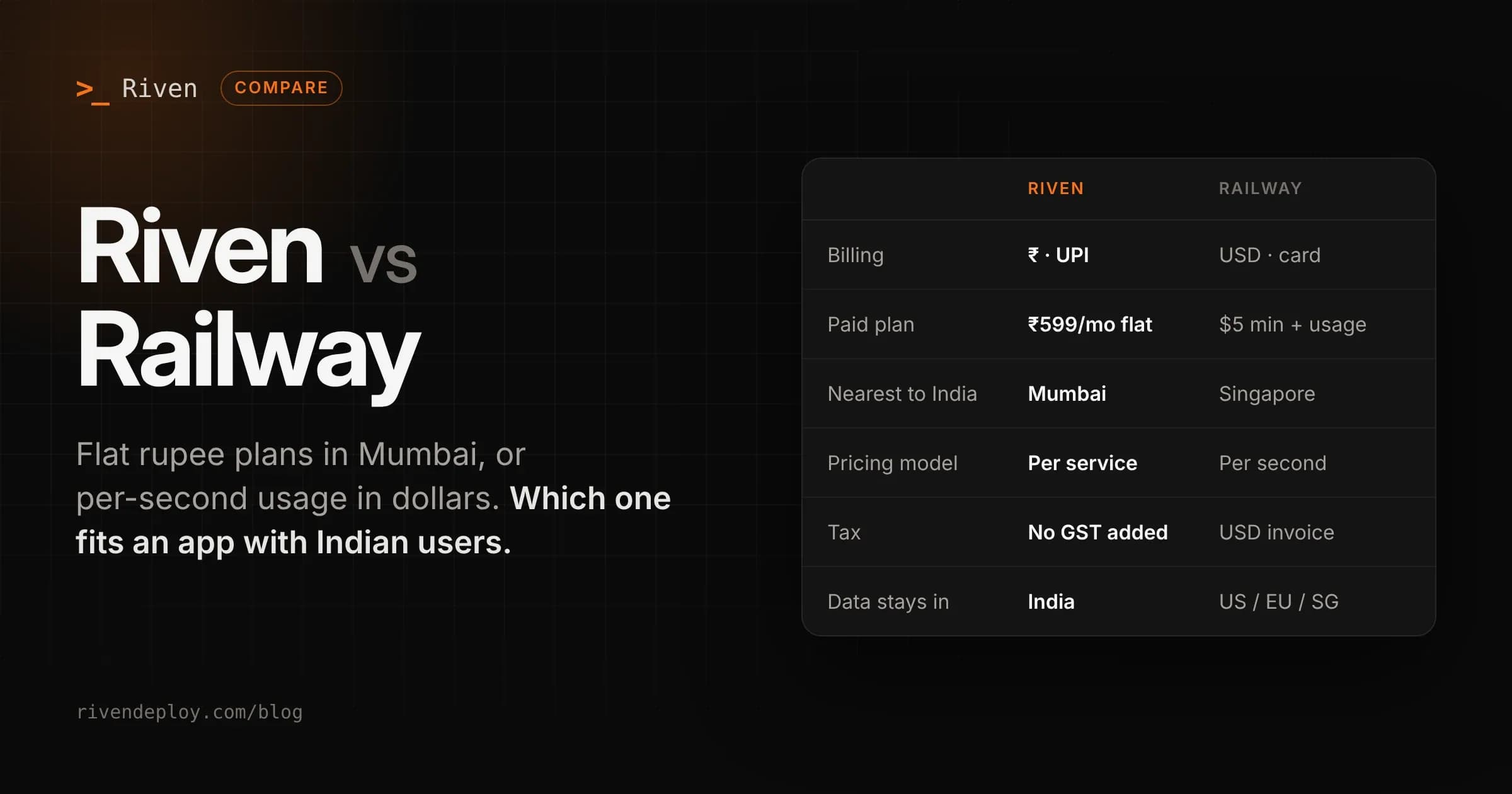 Riven vs Railway comparison cover. Riven charges a flat ₹599 a month per service over UPI and runs in Mumbai; Railway bills per second in USD from a $5 minimum, with Singapore as its nearest region to India.