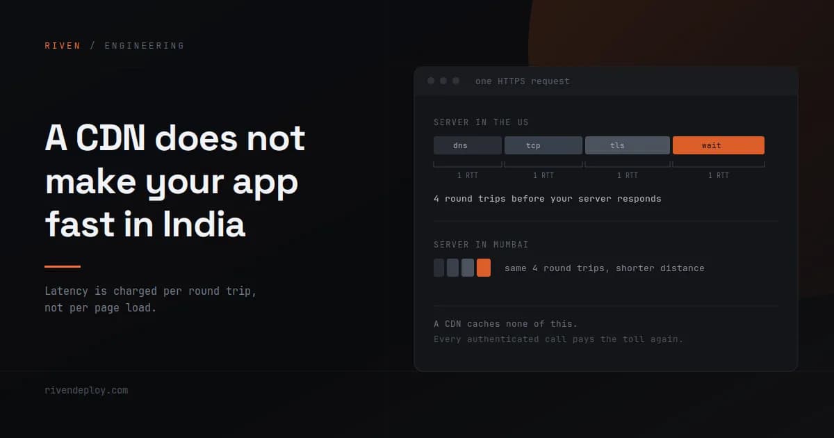 Riven Deploy cover graphic. Headline: "A CDN does not make your app fast in India." Beside it, a request timing panel breaking one HTTPS request into four segments — DNS, TCP, TLS, and wait