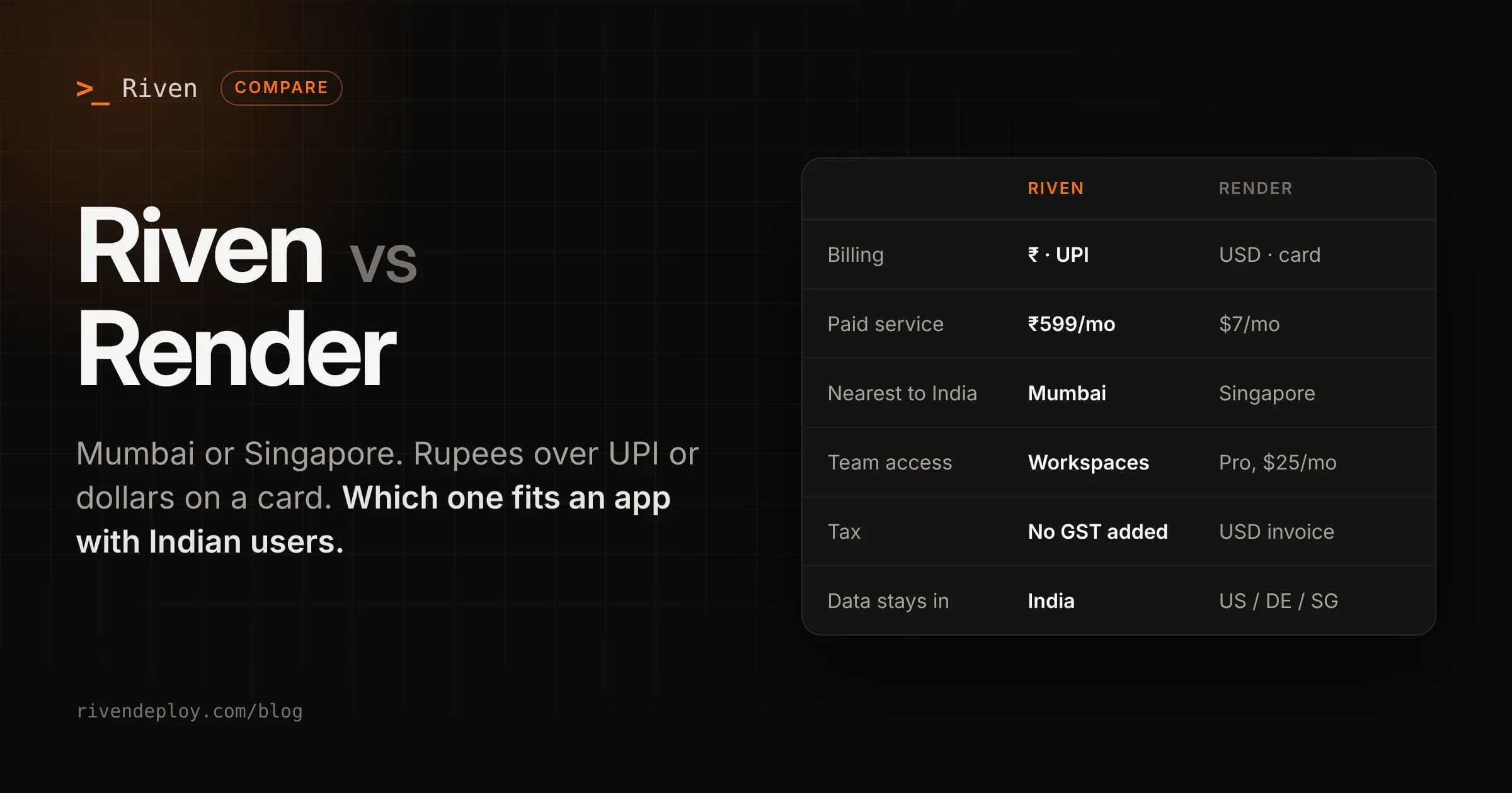 Riven vs Render comparison cover. Riven bills ₹599 a month over UPI and runs in Mumbai; Render bills $7 a month in USD, with Singapore as its nearest region to India and team features on a $25 Pro workspace.